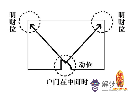 財位的風水 解夢佬 財位的風水 解夢佬