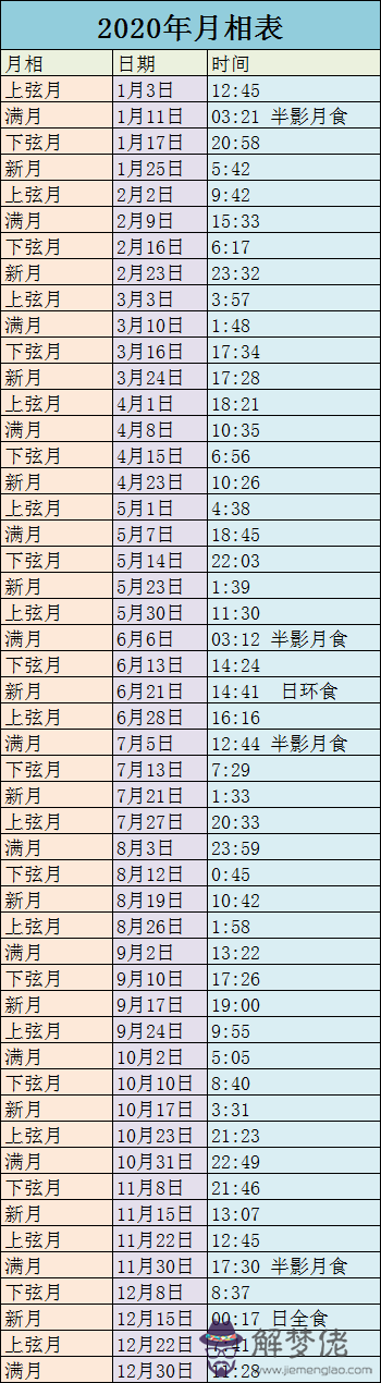 2020年月相表 2020月相圖及對應的日期 2020年月相表 2020月相圖及對應的日期
