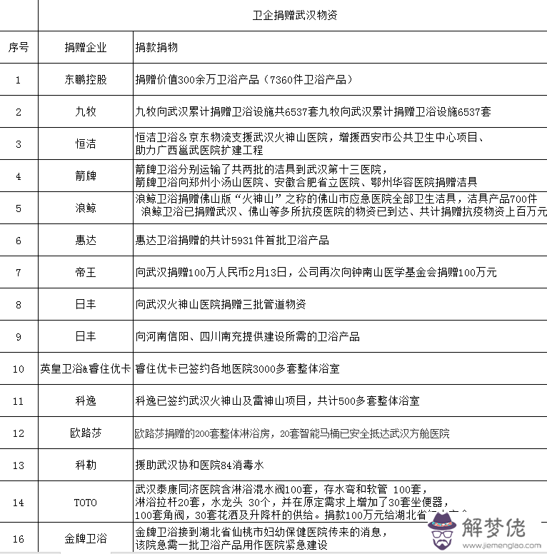 同心協力，抗擊疫情-各車企捐贈目錄（截止2020年2月1日）