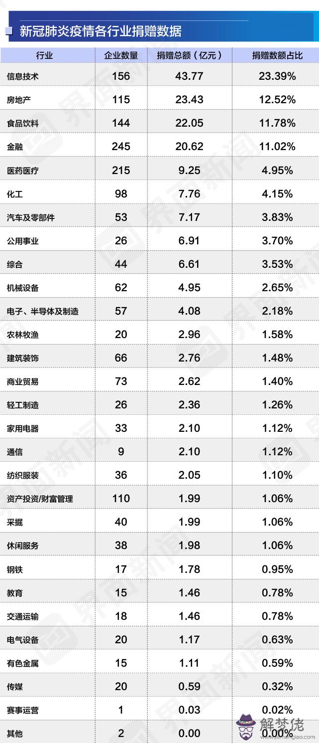 2020疫情企業捐款名單:2020年疫情期間有哪些明星捐款了？