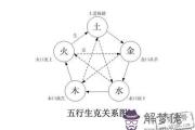 五行生克的關系及原理