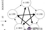 五行及生克關系