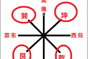 后天八卦的風水奧秘——乾卦篇