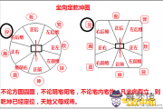 先天八卦的風水奧秘——兌位篇