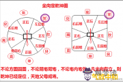 先天八卦的風水奧秘——巽位篇