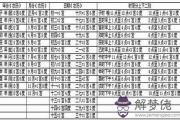 古老命宮表算你一生命運財運