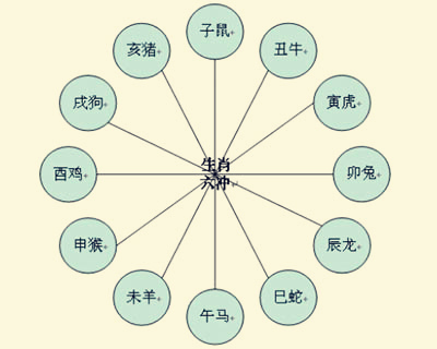 十二生肖相沖相克口訣表