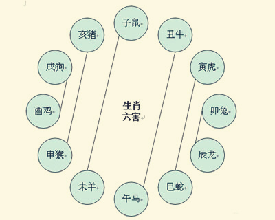 十二生肖相沖相克口訣表