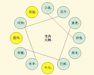 十二生肖相沖相克口訣表