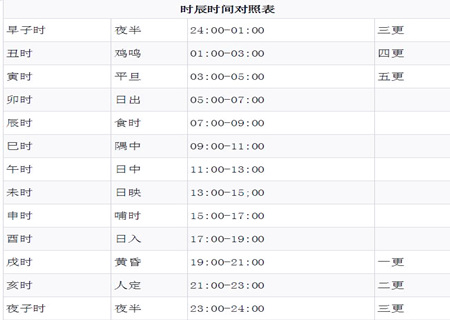 十二生肖時辰對照表