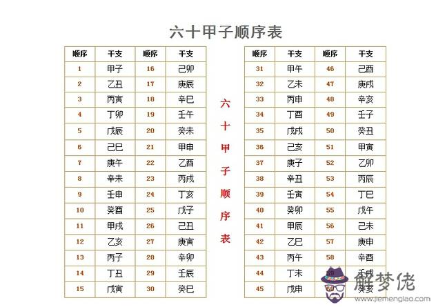 <p></img>丙辰是什么意思</p><p>丙辰是什么意思,丙辰詳解！</p><p>丙辰為干支之一，順序為第53個。前一位是乙卯，后一位是丁巳。論陰陽五行，天干之丙屬陽之火，地支之辰屬陽之土，是火生土相生。</p><p>丙辰年是什么意思：</p><p>中國傳統紀年農歷的干支紀年中一個循環的第53年稱丙辰年。以下各個公元年份，年份數除以60余56，或年份數減3，除以10的余數是3，除以12的余數是5，自當年立春起至次年立春止的歲次內均為丙辰年。</p><p>丙辰月是什么意思：</p><p>天干戊年和癸年，清明到立夏的時間段，就是丙辰月：</p><p>1978年4月清明到5月立夏</p><p>1983年4月清明到5月立夏</p><p>1988年4月清明到5月立夏</p><p>1993年4月清明到5月立夏</p><p>1998年4月清明到5月立夏</p><p>2003年4月清明到5月立夏</p><p>2008年4月清明到5月立夏<p>丙辰年是哪一年？</p><p>回答：1976年、2036年。</p><p>在六十甲子當中，10個天干，12個地支，丙辰年最近的年是2036年。</p><p>火龍（丙辰年——1976年出生）</p><p>火龍擅長利用環境和時機做事，或是在適當的時候，借助適當的人，因此他們是比較容易成功的。不過，由于這類人太懂得隨機應變，因而對一些原則性的問題，向來都不大注意，容易給人一種見風使舵，很不可靠的印象。</p><p>夸夸其談并不能吸引火龍，火龍常會以一種激動而頑固的態度去對待狡猾、虛偽與口是心非的人，他們喜歡按正當的方法做事，只有如此，他們才覺得有安全感，然而坦率的火龍人也會顯出自滿的態度。</p><p>火龍不善隱藏自身的動機，喜歡對人坦言自己的向往和需要，因而易受挫于他人的陰謀詭計中。當他發現循著正當途徑謀求升遷的努力，被他人（最好的朋友）以出其不意的手段搶得時，他會感到萬分氣憤，沮喪欲哭。不妨偶爾將自己的坦率收藏起來，有時生活中本就充斥著欺詐與不平，最好謹慎些。在事情進行當中，應留意細枝末節，遇有阻礙就當機立斷地除去令人失望的事物，不要等到深陷困境無法抽身時，再做打算。一般來說，火龍的身體很少出現大毛病，但要改掉一些不好的習慣，特別是飲食習慣。</p><p>丙辰年是什么命？</p><p>回答：沙中土命。</p>                        	<p class=
