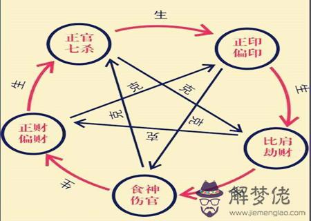 十神組合論吉兇