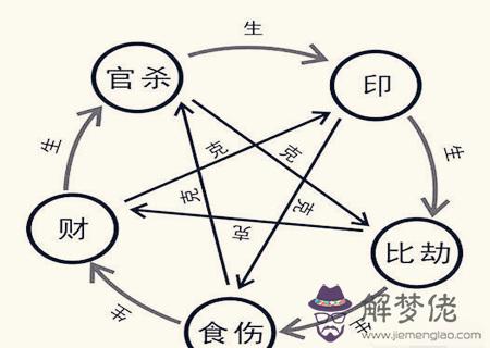 十神組合論吉兇