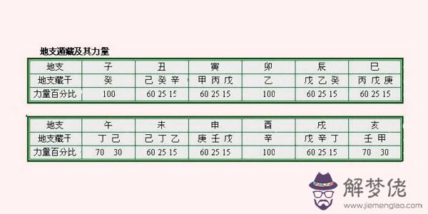 十二地支藏干表