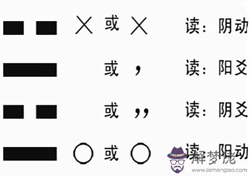 六爻動爻看法