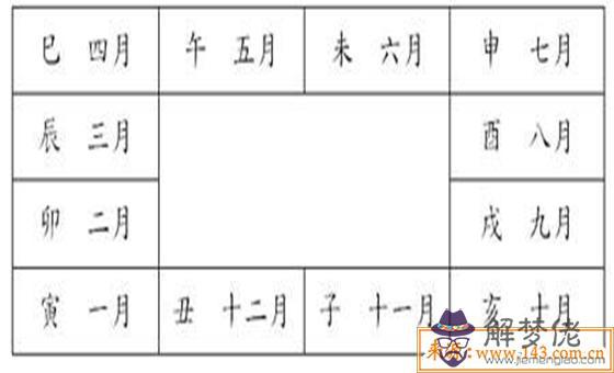 十二地支對應的月份
