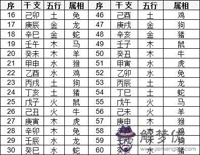 六十干支、五行、屬相對照表