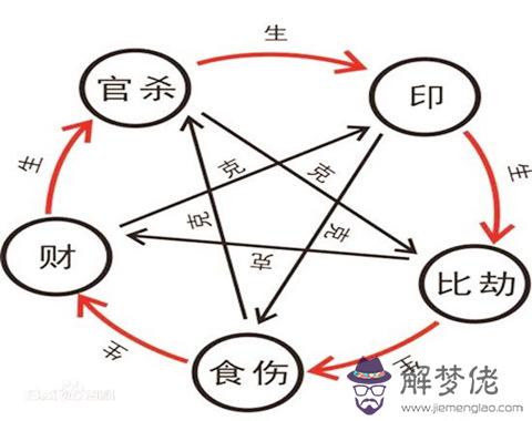 八字從食傷格局