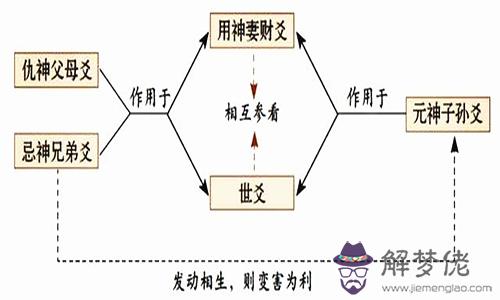 應爻與世爻表示