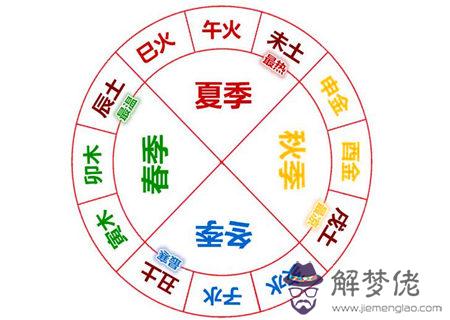 十天干與四墓庫之間的關系