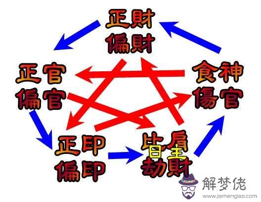 男命時干正官坐日貴論子女，子女賢孝，晚年運佳