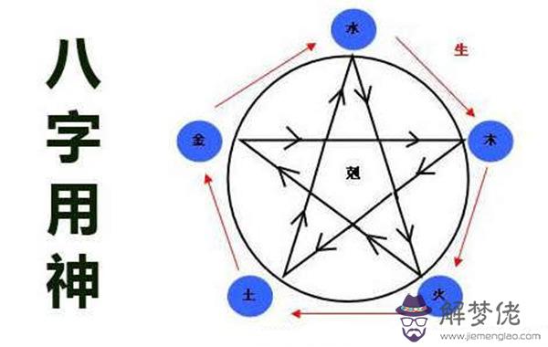 確定八字用神的方法