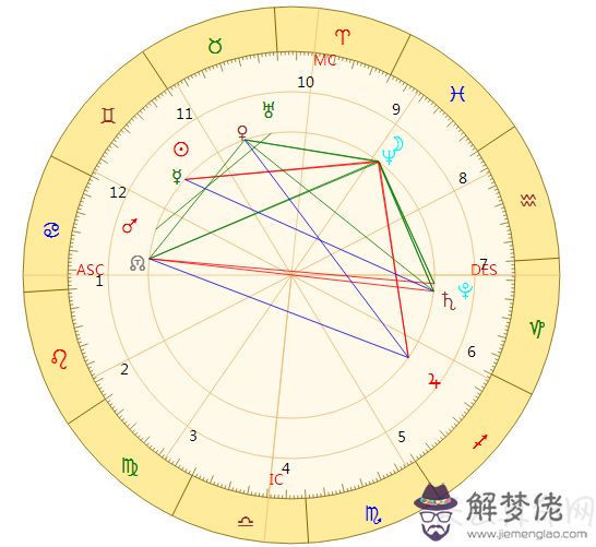 星盤是什麼 如何看懂自己的星盤