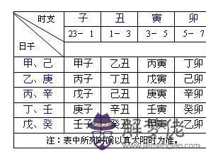 八字時柱怎麼排 排年柱推月柱的方法