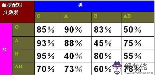 血型配對表生育詳解 醫學占卜學兩個領域分析