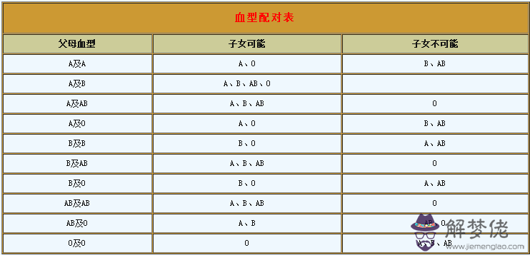 o型血和a型血生的孩子是什麼血型，所有血型組合表詳解