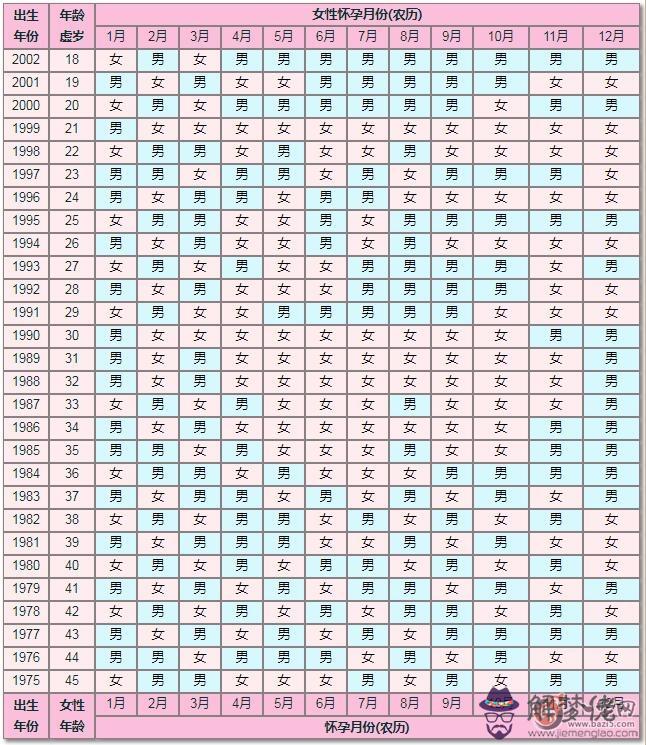 2020年懷孕生男生女表(圖文)