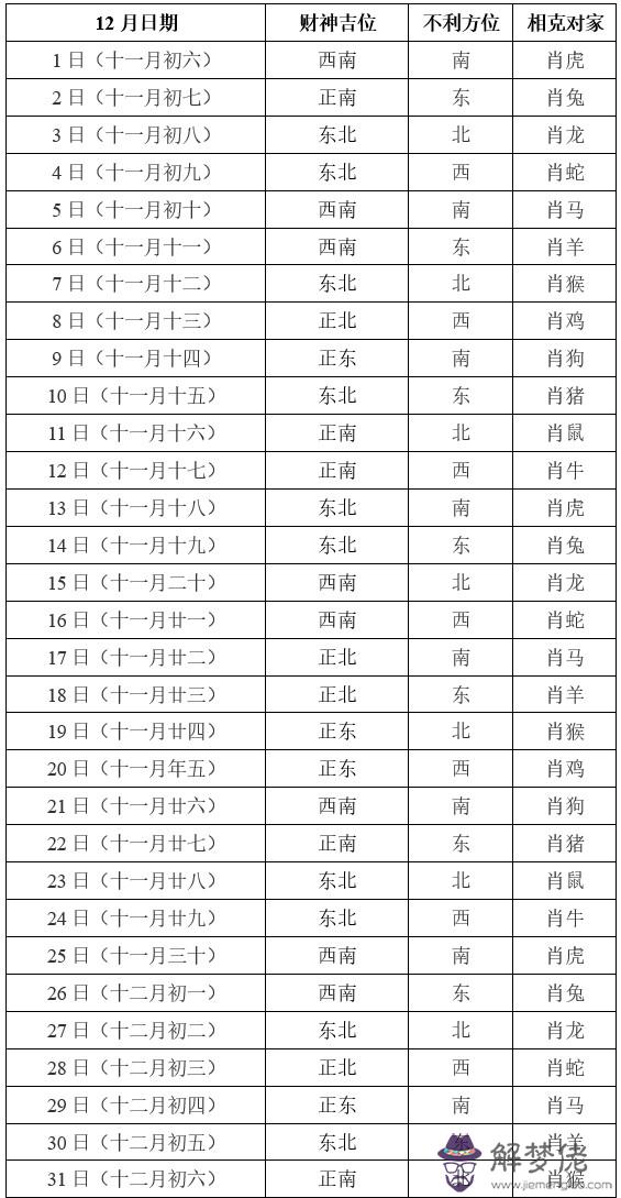 2019年12月打牌贏錢每日財神方位查詢