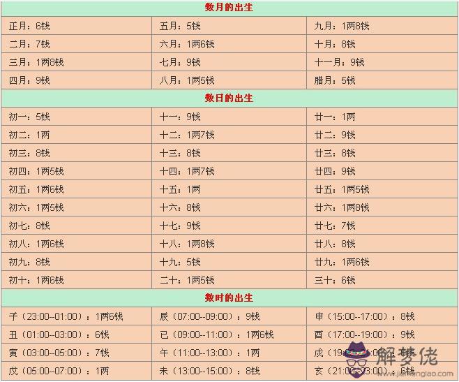 稱骨算命表2020新版