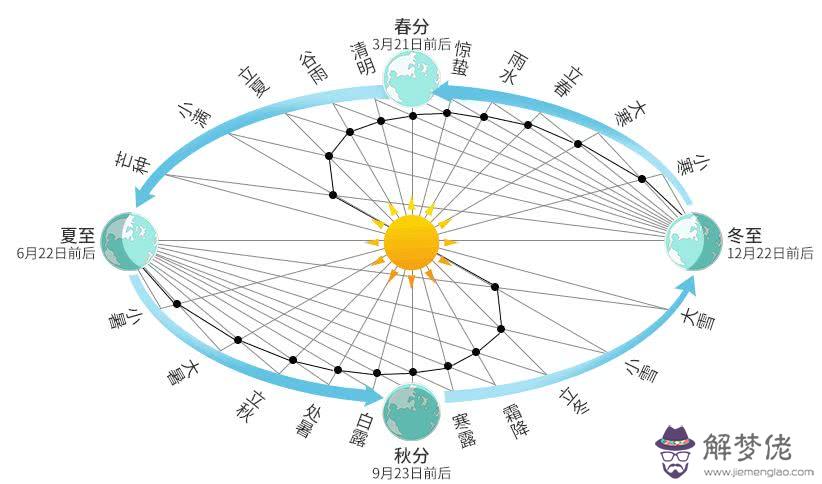 春分日—2020年3月20日星期五登記結婚好不好？(圖文)