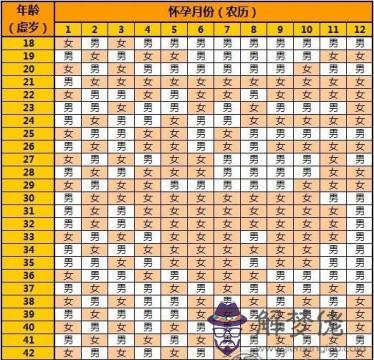 農歷十一月出生要幾月懷孕,2020年生男生女清宮圖！(圖文)