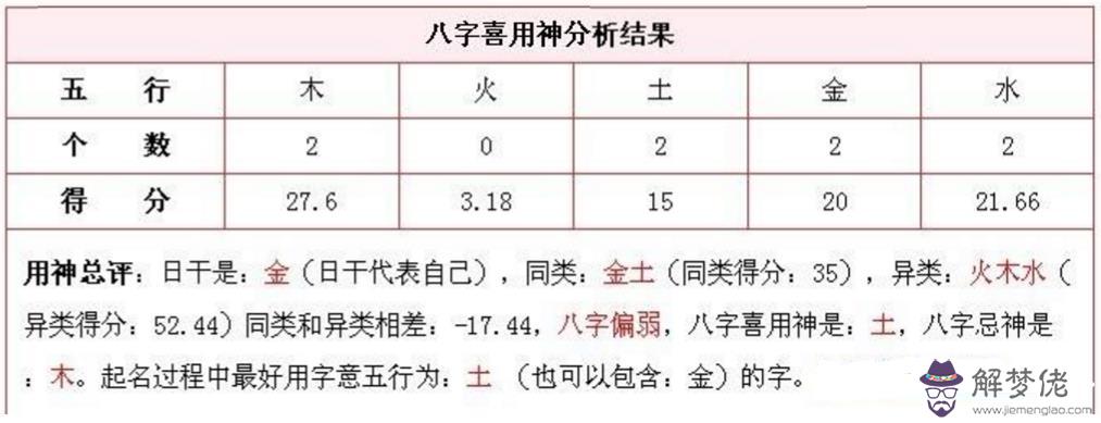 生辰八字喜用神查詢表，自助查自己用神