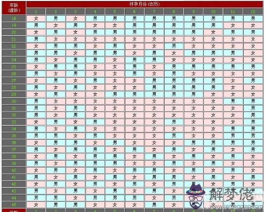 2018年生男生女清宮圖，比較準確的使用方法是按虛歲來推算