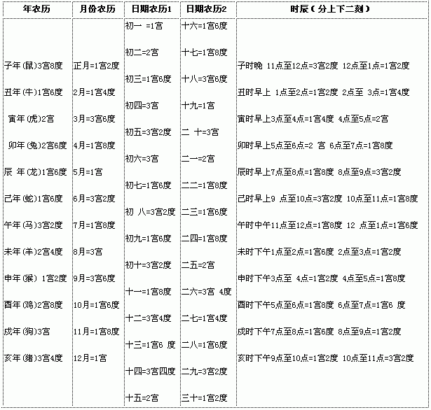 八字中紀日的簡便算法的簡單介紹
