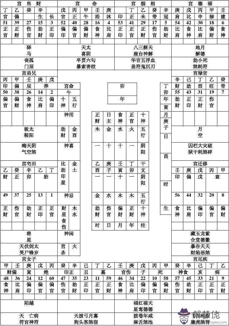 八字算命四柱預測神煞查詢