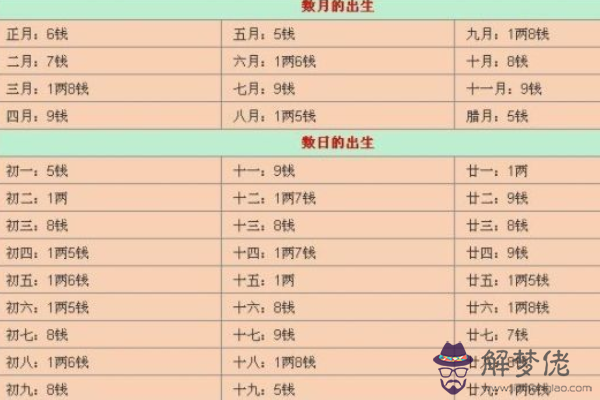 生辰八字兩數查詢