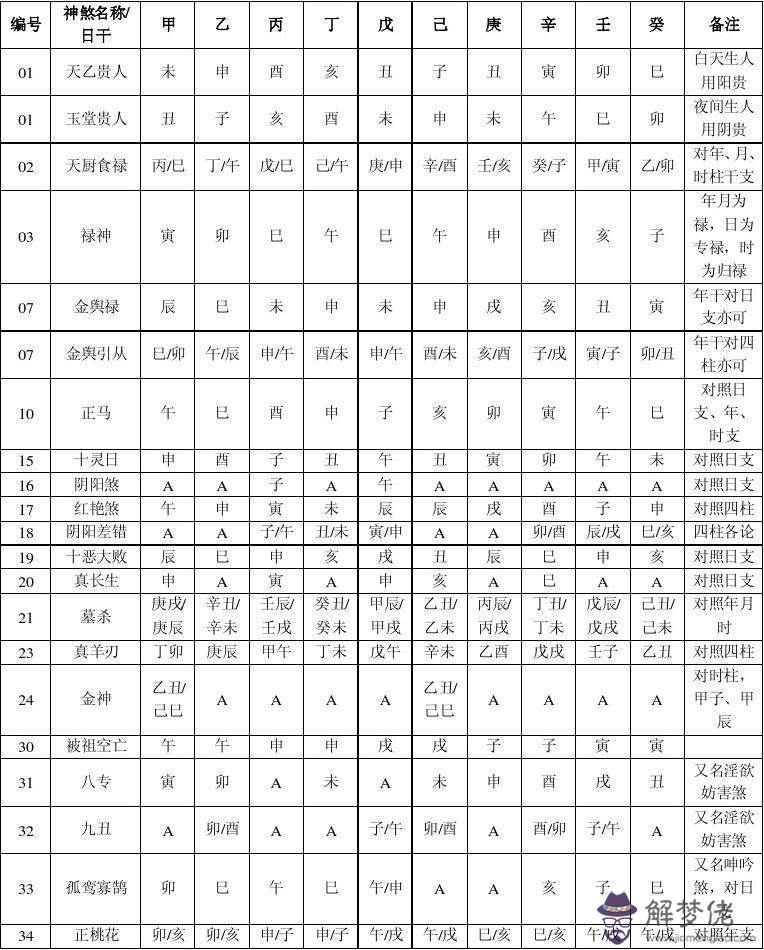 八字神煞查詢表