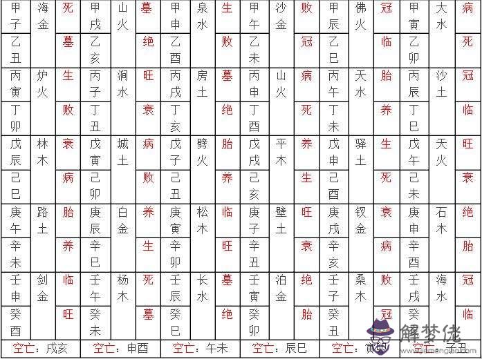 八字查空亡怎麼樣