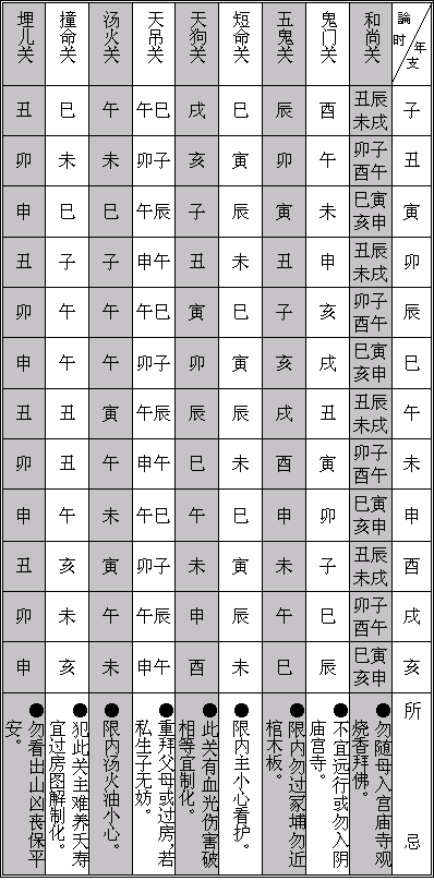 四柱八字神煞查詢表格的簡單介紹