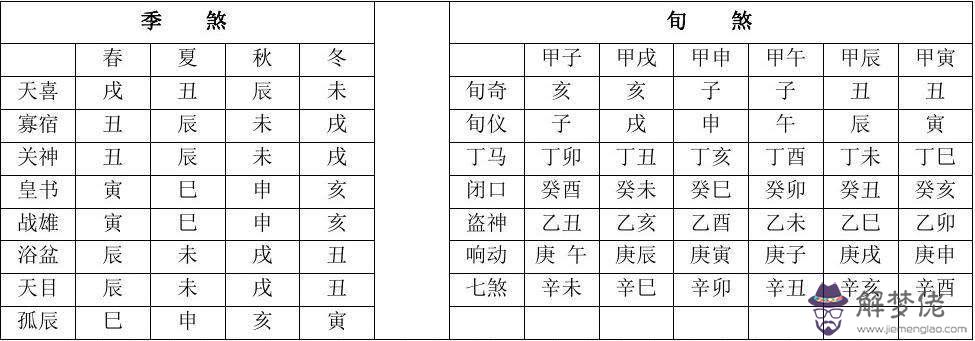 四柱八字神煞查詢表格的簡單介紹