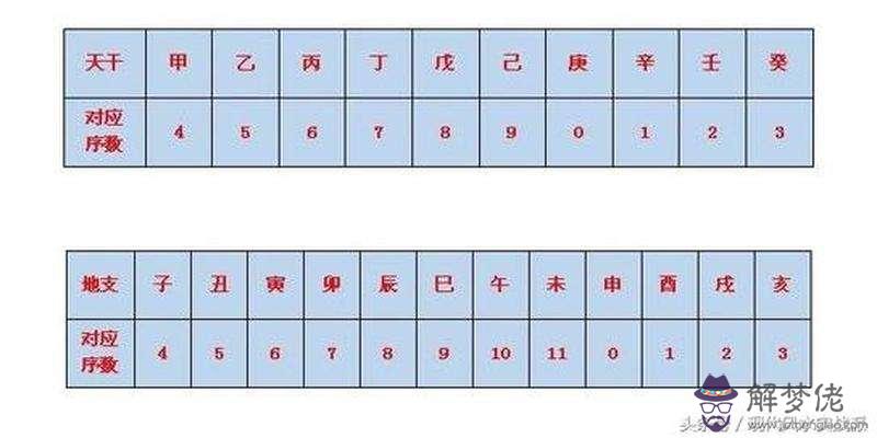 包含天干地支八字推算法的詞條