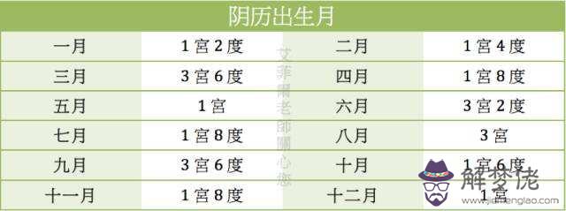 八字命宮身官查詢