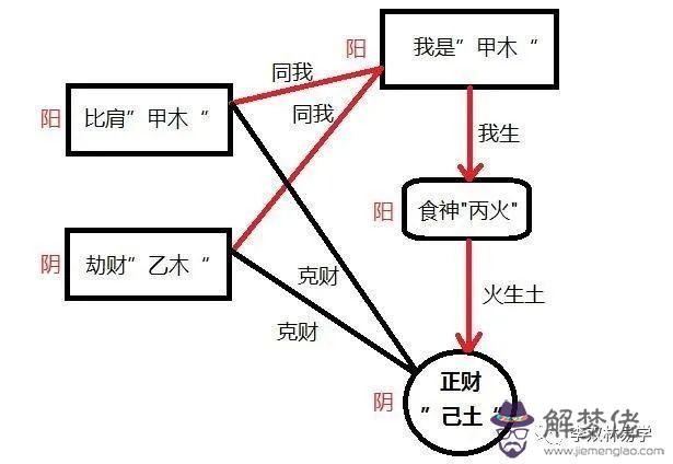 八字算命中食神格