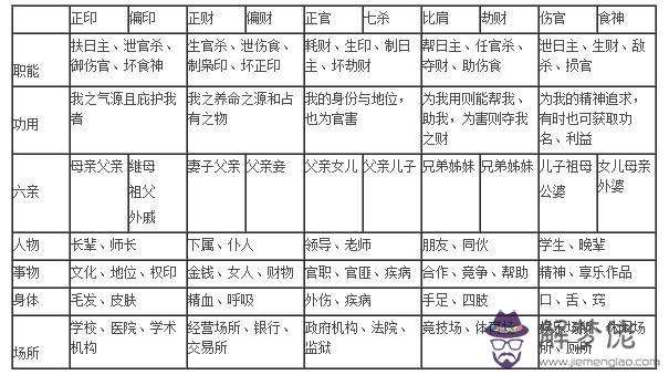 八字十神表怎樣查詢