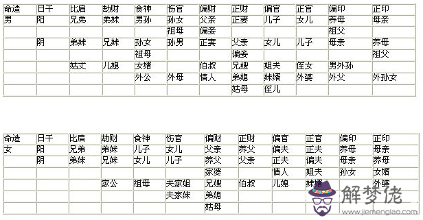 八字十神表怎樣查詢