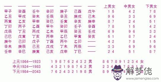 四柱八字查命宮表